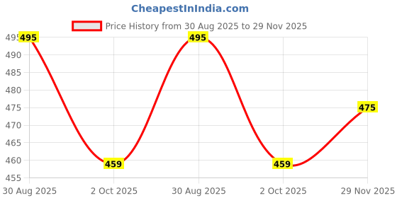 amazon.in trase Casual Slippers For Women, Flip Flops for Daily Use, Soft and Comfortable (45039) trase Price History Graph from 30 Aug 2025 to 29 Nov 2025