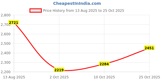 amazon.in red chief Casual Sneaker Low Ankle Shoes for Men_RC3941_Black red chief Price History Graph from 13 Aug 2025 to 25 Oct 2025
