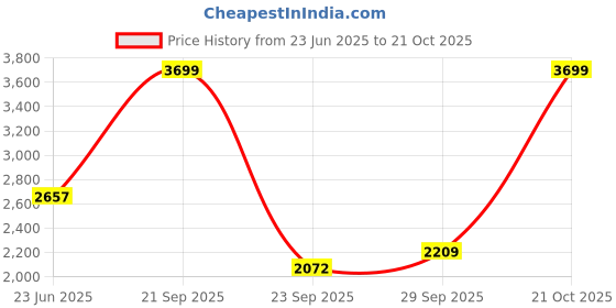 amazon.in red chief Casual Sneaker Low Ankle Shoes for Men_RC3941_Tan red chief Price History Graph from 23 Jun 2025 to 21 Oct 2025
