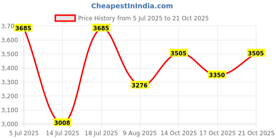amazon.in red chief Casual Sneaker Low Ankle Shoes for Men_RC3944_White red chief Price History Graph from 5 Jul 2025 to 21 Oct 2025