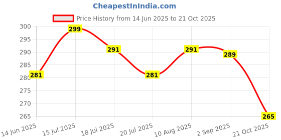 amazon.in neobaby Casual Sneaker Shoes for 12 Months to 3.5 Years Kids Boys & Girls neobaby Price History Graph from 14 Jun 2025 to 21 Oct 2025