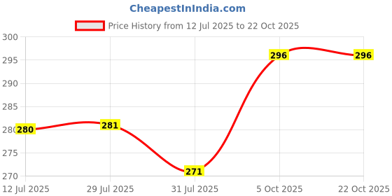 amazon.in neobaby Casual Sneaker Shoes for 6 Months to 4 Years Kids Boys & Girls neobaby Price History Graph from 12 Jul 2025 to 22 Oct 2025