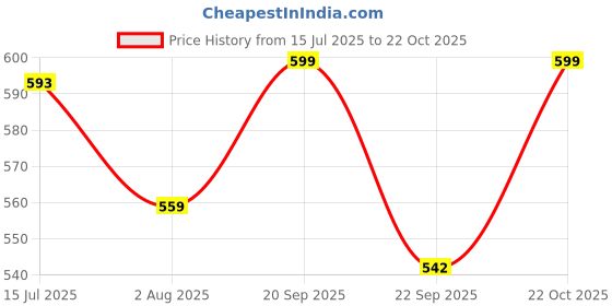 amazon.in asian Casual Sneaker Shoes for Men | Soft Cushioned Insole || BOSTON-01-KIDS Sneakers for Men Full Black asian Price History Graph from 15 Jul 2025 to 22 Oct 2025