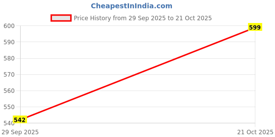 amazon.in asian Casual Sneaker Shoes for Men | Soft Cushioned Insole || BOSTON-01-KIDS Sneakers for Men White Navy RED asian Price History Graph from 29 Sep 2025 to 21 Oct 2025