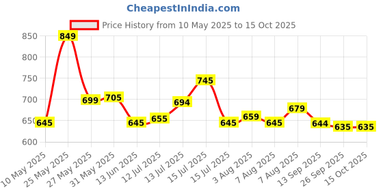 amazon.in asian Casual Sneaker Shoes for Men | Soft Cushioned Insole || MOSCOW-12 Sneakers for Men asian Price History Graph from 10 May 2025 to 14 Oct 2025