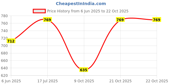 amazon.in asian Casual Sneaker Shoes for Men | Soft Cushioned Insole || TERMINATOR-03 Sneakers for Men asian Price History Graph from 6 Jun 2025 to 22 Oct 2025
