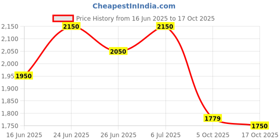 amazon.in red chief Casual Sneaker Shoes for Men (RC3754 001) red chief Price History Graph from 16 Jun 2025 to 17 Oct 2025