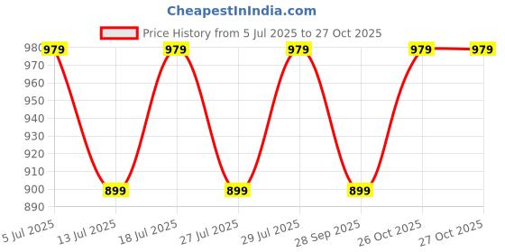 amazon.in trase Casual Sneaker Shoes for Women | Soft Cushioned Insole | Sneakers for Woman | Lightweight | Comfortable | Stylish, Trendy Girls and Women Sneakers with Laces trase Price History Graph from 5 Jul 2025 to 27 Oct 2025