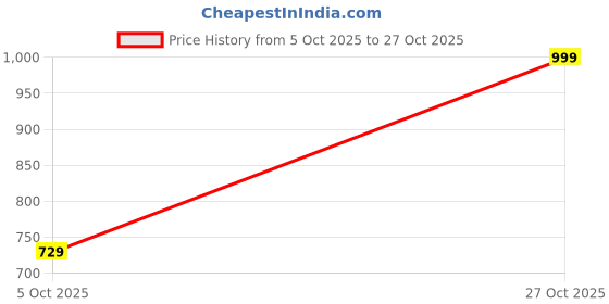 amazon.in trase Casual Sneaker Shoes for Women | Soft Cushioned Insole | Sneakers for Woman | Lightweight | Comfortable | Stylish, Trendy Girls and Women Sneakers with Laces trase Price History Graph from 5 Oct 2025 to 27 Oct 2025