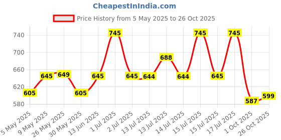 amazon.in asian Casual Sneaker Shoes for Women | Soft Cushioned Insole || PARADISE-01 Sneakers for Women asian Price History Graph from 5 May 2025 to 26 Oct 2025