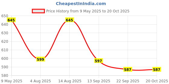 amazon.in asian Casual Sneaker Shoes for Women | Soft Cushioned Insole || PARADISE-01 Sneakers for Women asian Price History Graph from 9 May 2025 to 20 Oct 2025