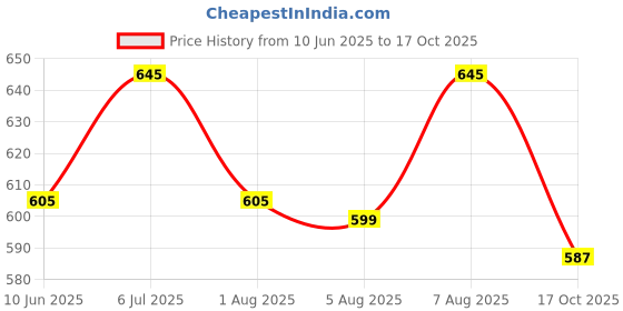 amazon.in asian Casual Sneaker Shoes for Women | Soft Cushioned Insole || PARADISE-01 Sneakers for Women asian Price History Graph from 10 Jun 2025 to 17 Oct 2025
