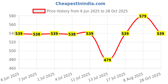 amazon.in adiso Casual Sneaker Shoes for Womens/Girls adiso Price History Graph from 6 Jun 2025 to 28 Oct 2025