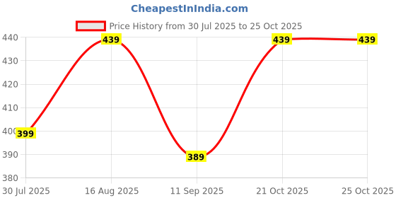 amazon.in innayara divirta Casual Solid Chicken Half Seleev Shrug for Women innayara divirta Price History Graph from 30 Jul 2025 to 24 Oct 2025