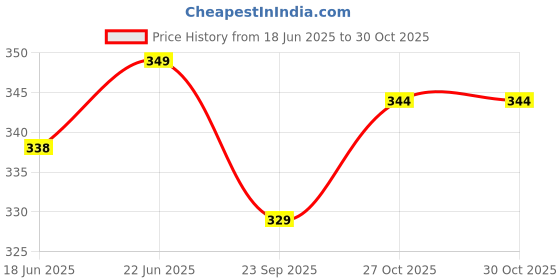 amazon.in popwings Casual Solid Joggers for Women || Loose Fit Joggers for Women ||Joggers for Summer Wear popwings Price History Graph from 18 Jun 2025 to 27 Oct 2025