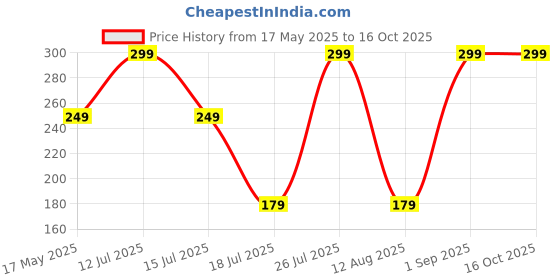 amazon.in Casual Solid Men Raincoat (Raincoat EVA_LGrey M_3XL) Price History Graph from 17 May 2025 to 15 Oct 2025