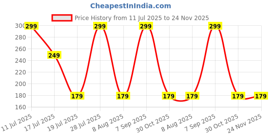 amazon.in Casual Solid Men Raincoat (Raincoat EVA_LPink M_XXL) Price History Graph from 11 Jul 2025 to 24 Nov 2025