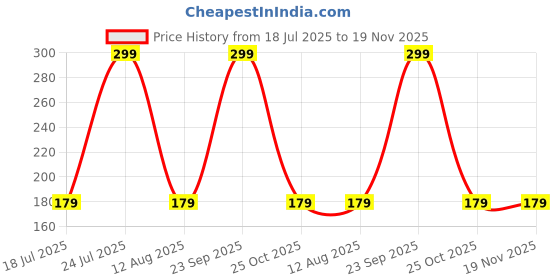 amazon.in Casual Solid Men Raincoat (Raincoat EVA_Navy M_3XL) Price History Graph from 18 Jul 2025 to 19 Nov 2025
