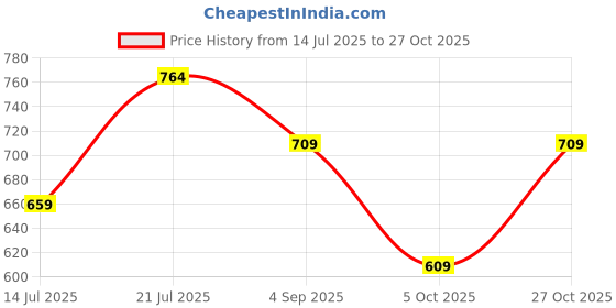 amazon.in vogaan Casual Solid Men's Loose Fit Cargo Pants with Multiple Pockets | Cotton Cargos for Men vogaan Price History Graph from 14 Jul 2025 to 27 Oct 2025