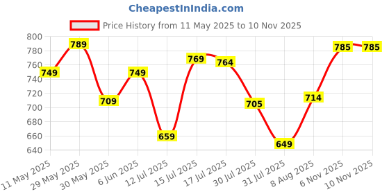 amazon.in vogaan Casual Solid Men's Loose Fit Drawstring Cargo Pants with Multiple Pockets | Cotton Cargos for Men vogaan Price History Graph from 11 May 2025 to 10 Nov 2025