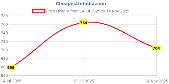 amazon.in vogaan Casual Solid Men's Loose Fit Drawstring Cargo Pants with Multiple Pockets | Cotton Cargos for Men vogaan Price History Graph from 14 Jul 2025 to 14 Nov 2025