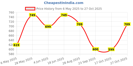 amazon.in vogaan Casual Solid Men's Regular Cargo Pants with Multiple Pockets | Cotton Cargos for Men vogaan Price History Graph from 6 May 2025 to 27 Oct 2025