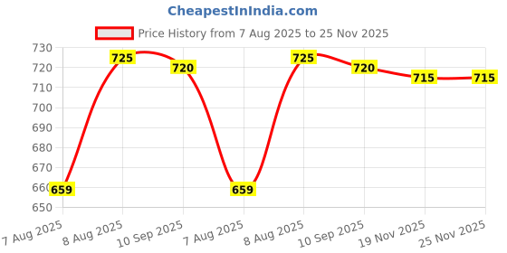 amazon.in vogaan Casual Solid Men's Regular Cargo Pants with Multiple Pockets | Cotton Cargos for Men vogaan Price History Graph from 7 Aug 2025 to 25 Nov 2025