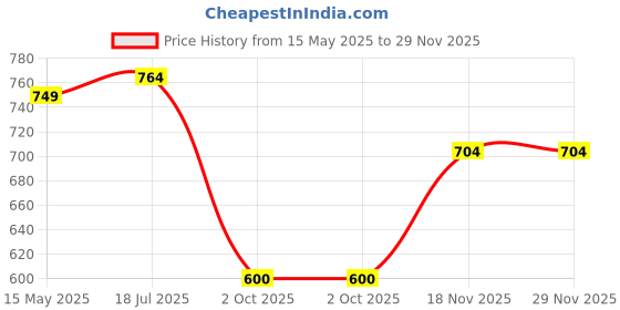 amazon.in vogaan Casual Solid Men's Regular Cargo Pants with Multiple Pockets | Cotton Cargos for Men | Men Cargo Pants vogaan Price History Graph from 15 May 2025 to 28 Nov 2025