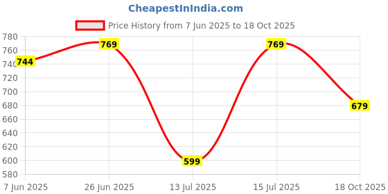 amazon.in vogaan Casual Solid Men's Regular Fit Drawstring Cargo Pants with Multiple Pockets | Cotton Cargos for Men vogaan Price History Graph from 7 Jun 2025 to 18 Oct 2025