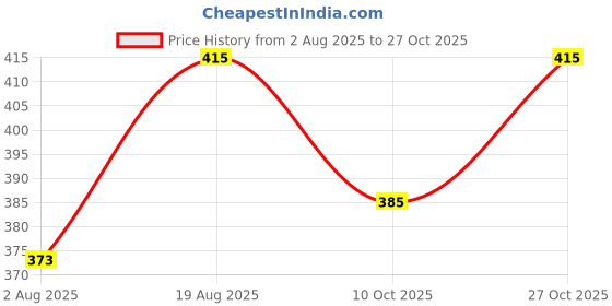 amazon.in mettle7 Casual Solid RegularTrousers for Women mettle7 Price History Graph from 2 Aug 2025 to 27 Oct 2025