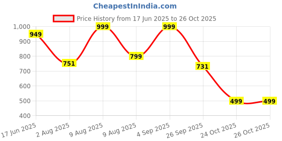 amazon.in chkokko Casual Solid Summer Wear Co ords Half Sleeves Round Neck Stylish Latest Track Suit Travelling Western Cord Set Pant and Top Set For Women chkokko Price History Graph from 17 Jun 2025 to 25 Oct 2025