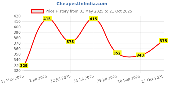 amazon.in Casual Solid Trousers for Women Price History Graph from 31 May 2025 to 21 Oct 2025