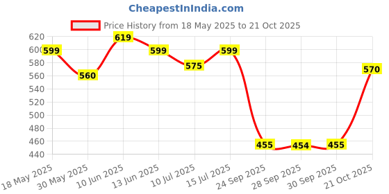 amazon.in shoetopia Casual Sports Shoe Sneakers Casuals for Women & Girls shoetopia Price History Graph from 18 May 2025 to 21 Oct 2025