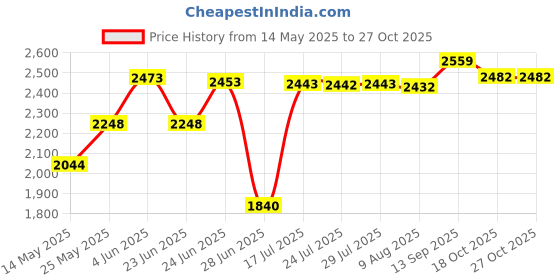 amazon.in atorse Casual Sports Shoes Loafers Backless Sneakers Men Work Slip On Mule Sneakers 43|Clothing, Shoes & Accessories|Men's Shoes|Athletic atorse Price History Graph from 14 May 2025 to 27 Oct 2025