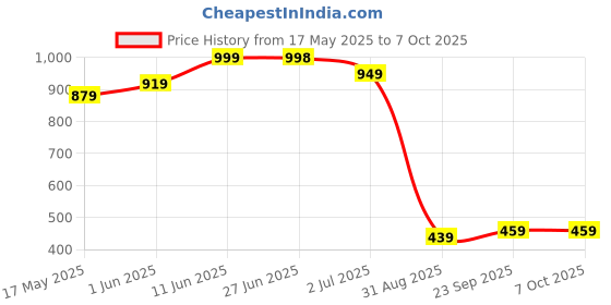 amazon.in the clownfish Casual Style Polyvinyl Chloride Zavier Pro Series Rain Coat For Men Waterproof Pvc For Bike With Hood & Reflective Stripes. Set Of Top & Bottom Packed In A Storage Bag (White, Xx-Large) the clownfish Price History Graph from 17 May 2025 to 7 Oct 2025