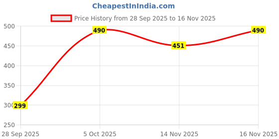 amazon.in kibo Casual Stylish Magenta Solid Polyester V Neck Tops for Women kibo Price History Graph from 28 Sep 2025 to 14 Nov 2025