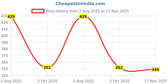 amazon.in longwalk Casual Stylish Women Heels Slides Flip Flops Slippers- longwalk Price History Graph from 2 Aug 2025 to 17 Nov 2025