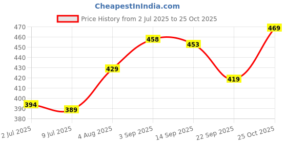 amazon.in longwalk Casual Stylish Women Heels Slides Flip Flops Slippers- longwalk Price History Graph from 2 Jul 2025 to 25 Oct 2025