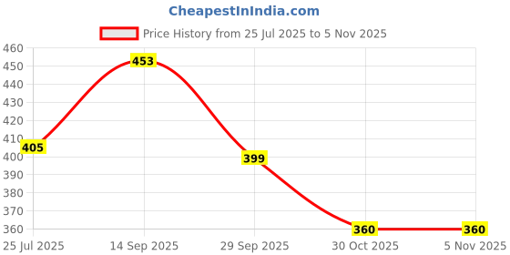 amazon.in longwalk Casual Stylish Women Heels Slides Flip Flops Slippers- longwalk Price History Graph from 25 Jul 2025 to 2 Nov 2025