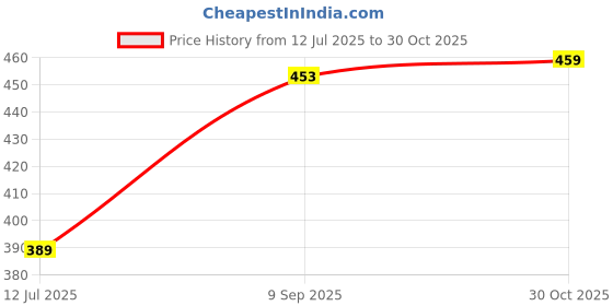 amazon.in longwalk Casual Stylish Women Heels Slides Flip Flops Slippers- longwalk Price History Graph from 12 Jul 2025 to 30 Oct 2025