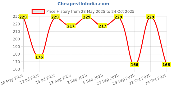 amazon.in sosh Casual Sunhat Beach Hat Baseball Mens Women Sport Cap Visor hat Cap, Golf Cap sosh Price History Graph from 28 May 2025 to 24 Oct 2025