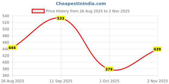 amazon.in leriya fashion Casual Textured Button Down Regular Fit Shirts Long Sleeve Shirt for Men leriya fashion Price History Graph from 26 Aug 2025 to 2 Nov 2025