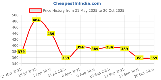 amazon.in leriya fashion Casual Textured Button Down Regular Fit Shirts Long Sleeve Shirt for Men leriya fashion Price History Graph from 31 May 2025 to 20 Oct 2025