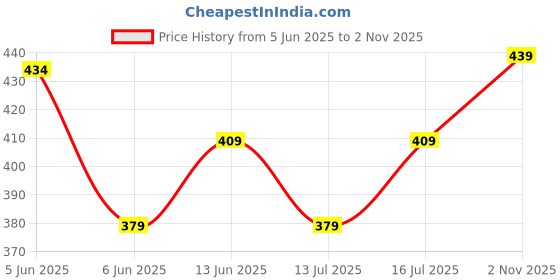 amazon.in leriya fashion Casual Textured Button Down Regular Fit Shirts Long Sleeve Shirt for Men leriya fashion Price History Graph from 5 Jun 2025 to 2 Nov 2025