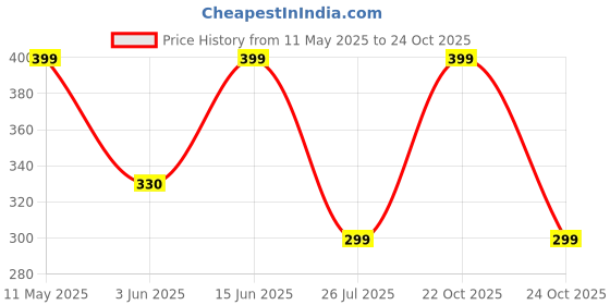 amazon.in mehrang Casual Textured Slim Fit Trousers, Side Pockets mehrang Price History Graph from 11 May 2025 to 22 Oct 2025