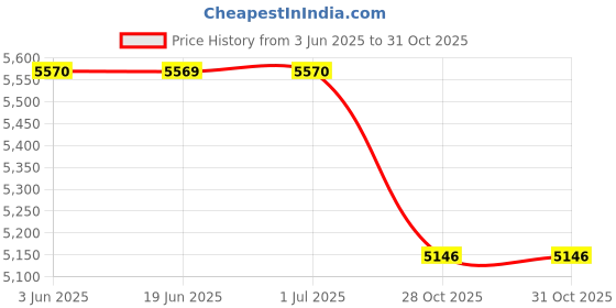 amazon.in club bollywood Casual Thigh High Boots Warmer Accessories Womens for Party Home Wedding 37 black club bollywood Price History Graph from 3 Jun 2025 to 31 Oct 2025