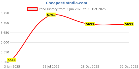 amazon.in club bollywood Casual Thigh High Boots Warmer Accessories Womens for Party Home Wedding 41 black club bollywood Price History Graph from 3 Jun 2025 to 31 Oct 2025
