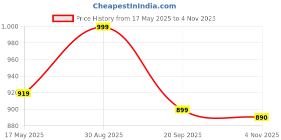 amazon.in bata Casual Thong For Women And Comfortable Slipper bata Price History Graph from 17 May 2025 to 3 Nov 2025