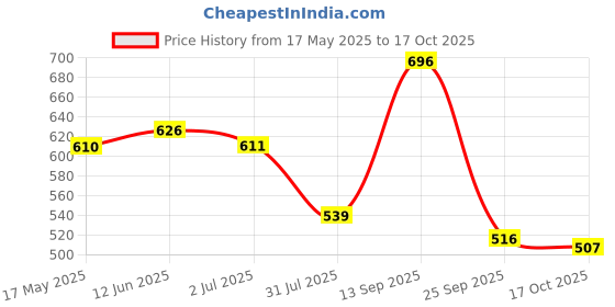 amazon.in bata Casual Thong For Women And Comfortable Slipper bata Price History Graph from 17 May 2025 to 17 Oct 2025