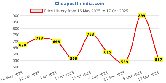 amazon.in bata Casual Thong For Women And Comfortable Slipper bata Price History Graph from 16 May 2025 to 17 Oct 2025